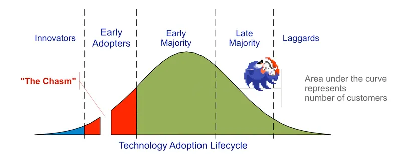 Technology adoption lifecycle curve.