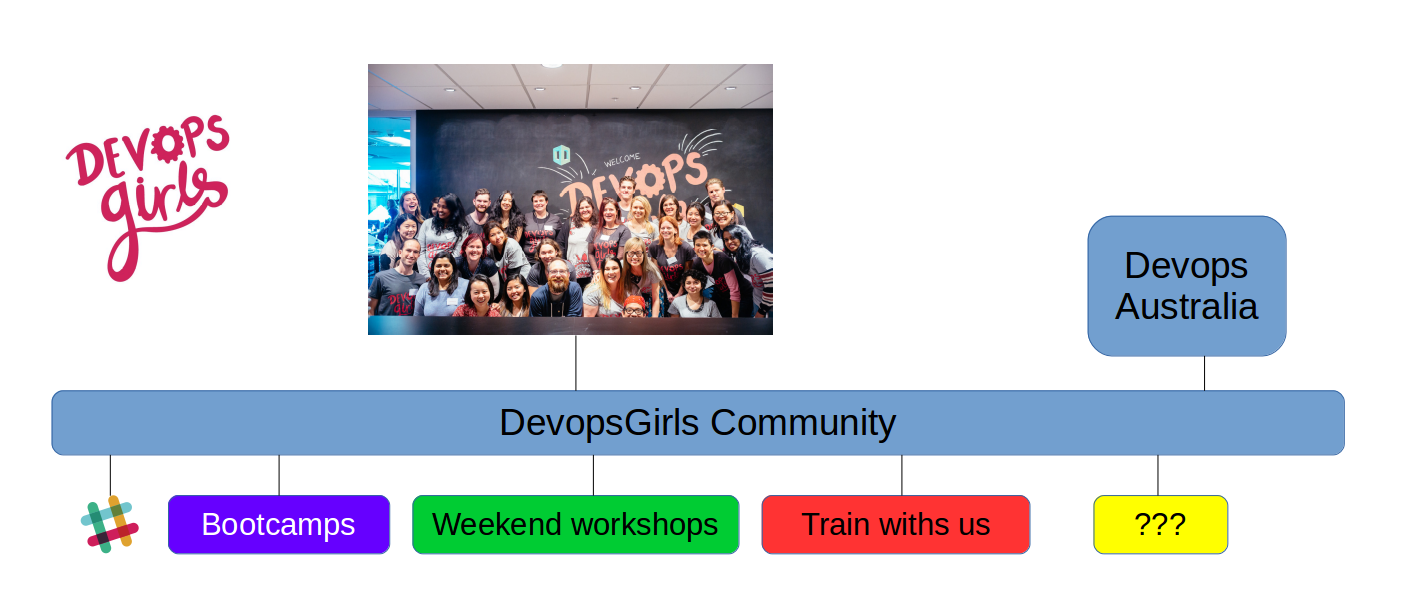 DevOpsGirls community group photo.