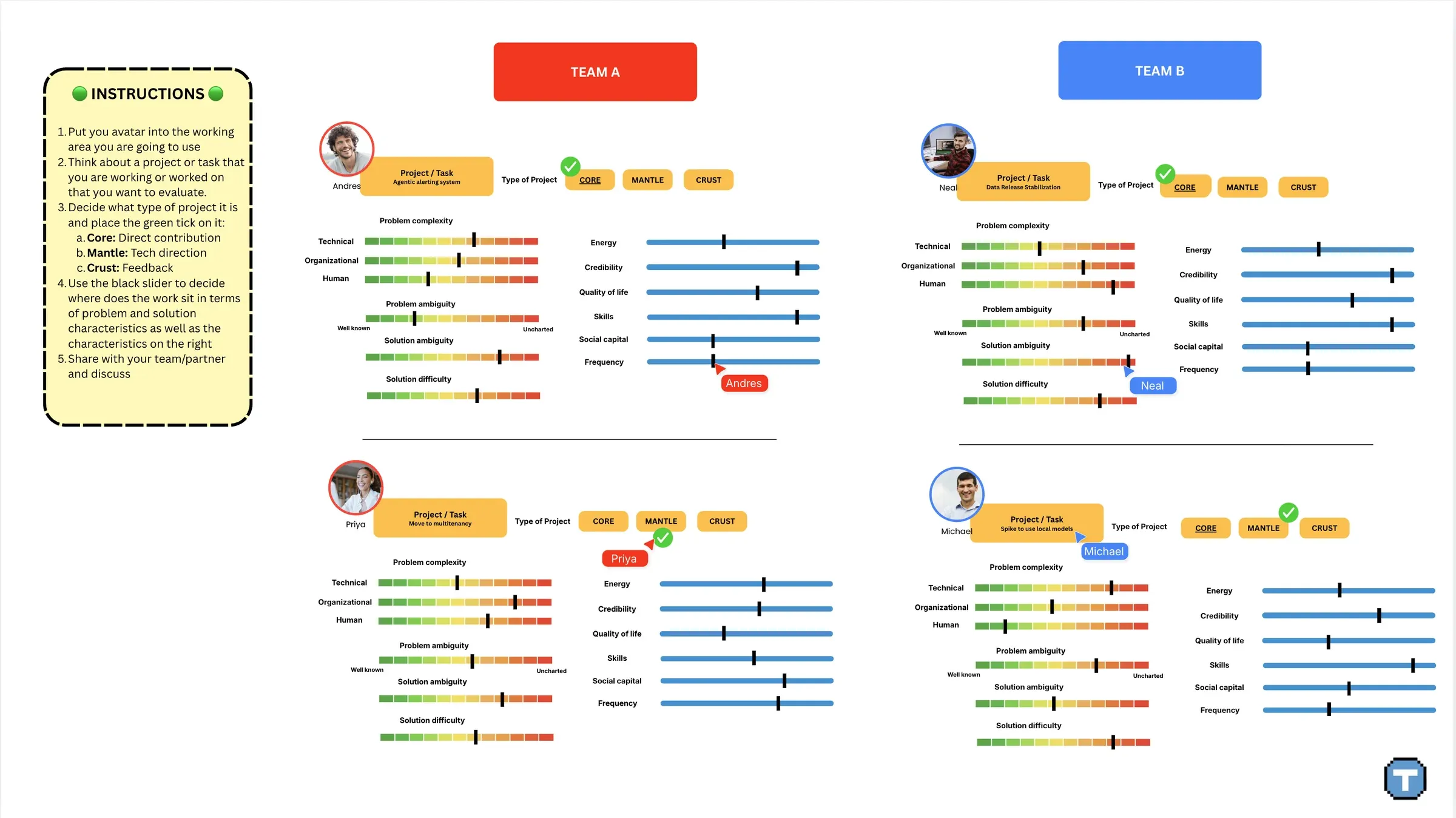Shared board from a live session where two teams map their projects as Core, Mantle or Crust